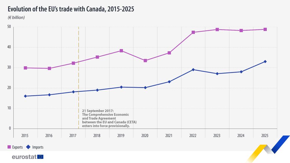 Evolution of the EU's trade with Canada, 2015-2025. Line chart - Click below to see full dataset.